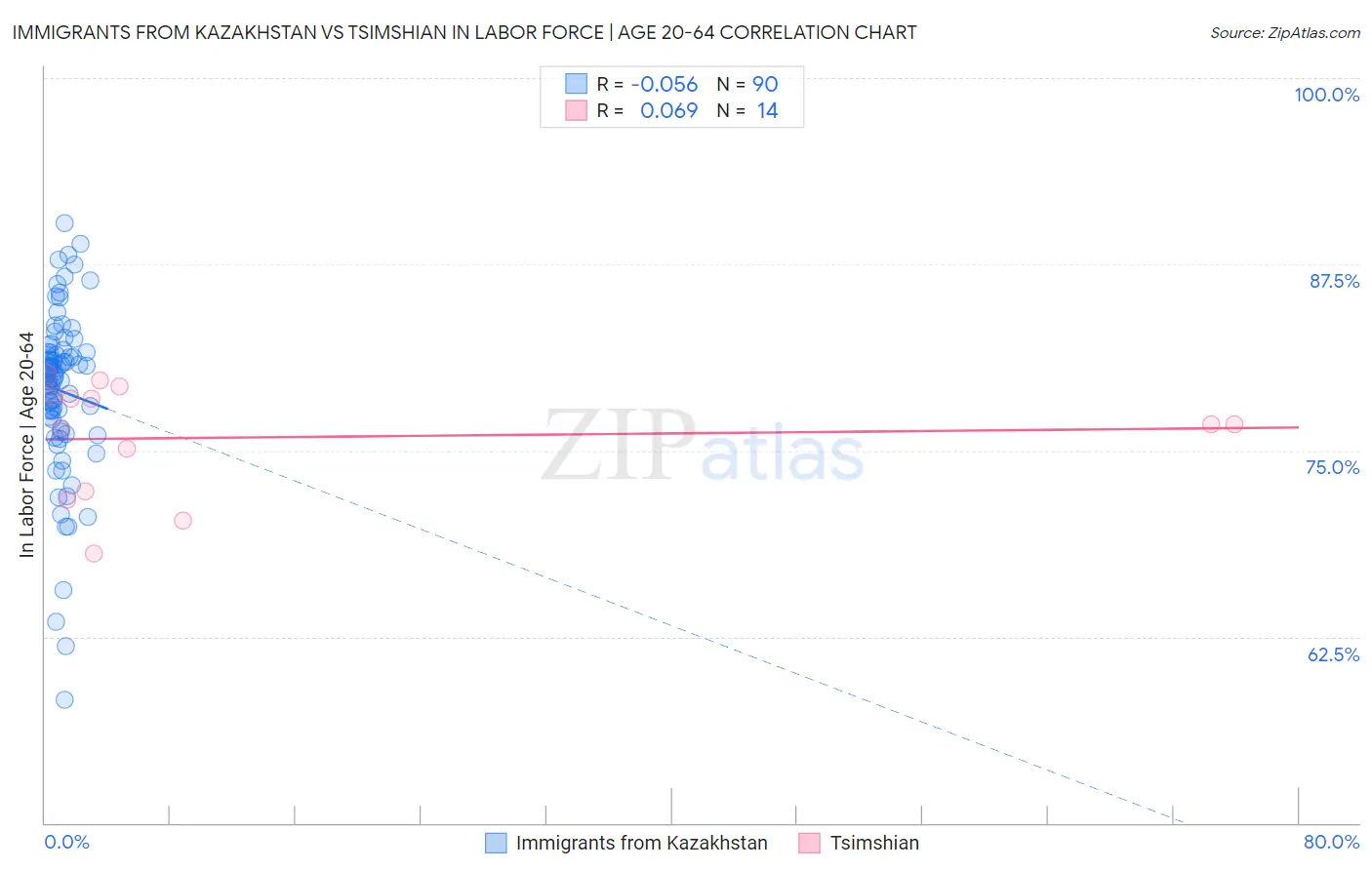 Immigrants from Kazakhstan vs Tsimshian In Labor Force | Age 20-64