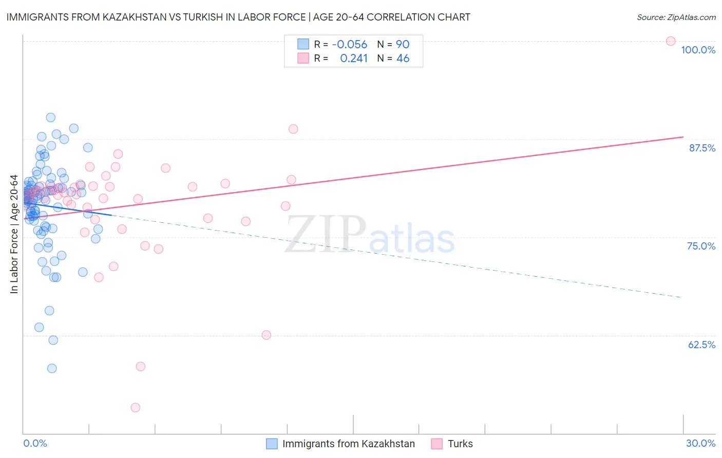 Immigrants from Kazakhstan vs Turkish In Labor Force | Age 20-64