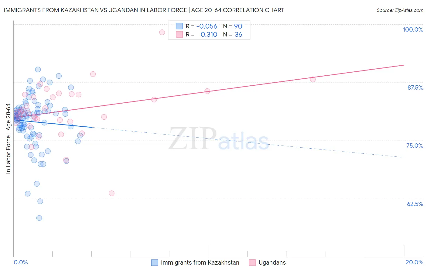 Immigrants from Kazakhstan vs Ugandan In Labor Force | Age 20-64