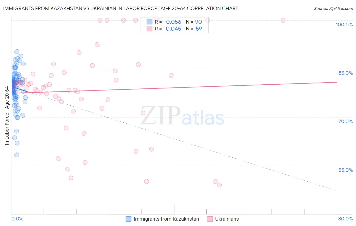 Immigrants from Kazakhstan vs Ukrainian In Labor Force | Age 20-64