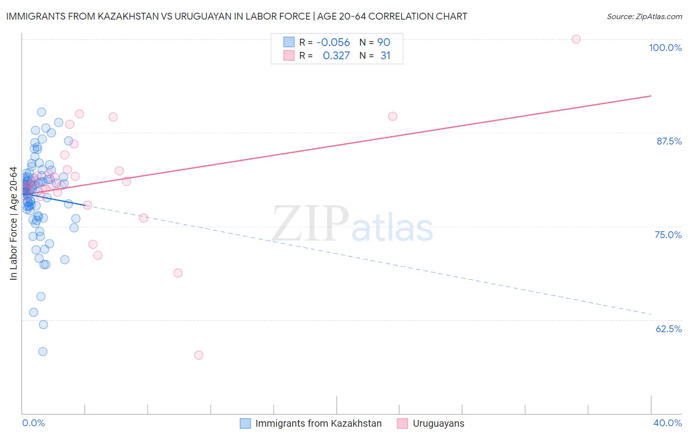 Immigrants from Kazakhstan vs Uruguayan In Labor Force | Age 20-64