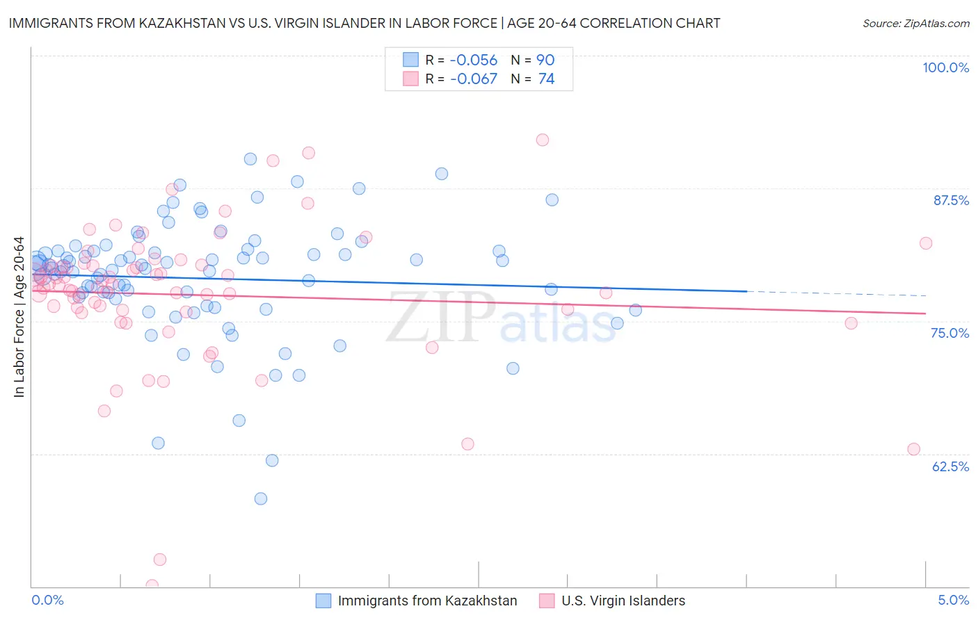Immigrants from Kazakhstan vs U.S. Virgin Islander In Labor Force | Age 20-64
