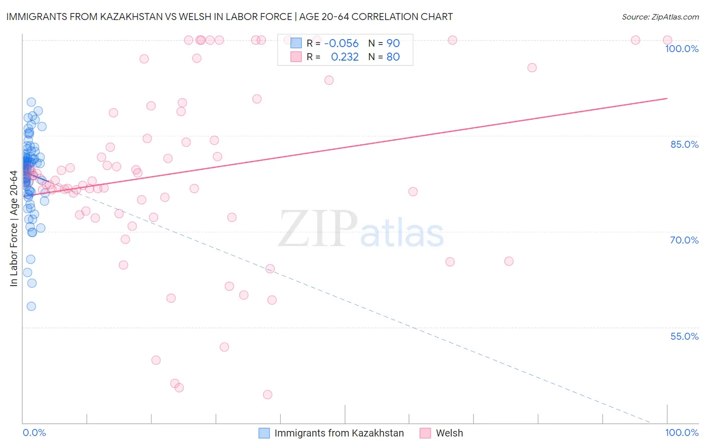 Immigrants from Kazakhstan vs Welsh In Labor Force | Age 20-64