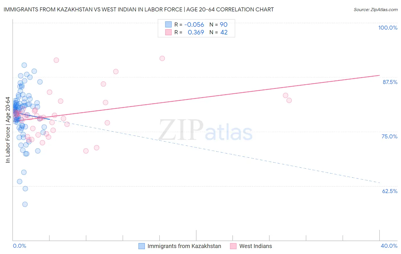 Immigrants from Kazakhstan vs West Indian In Labor Force | Age 20-64
