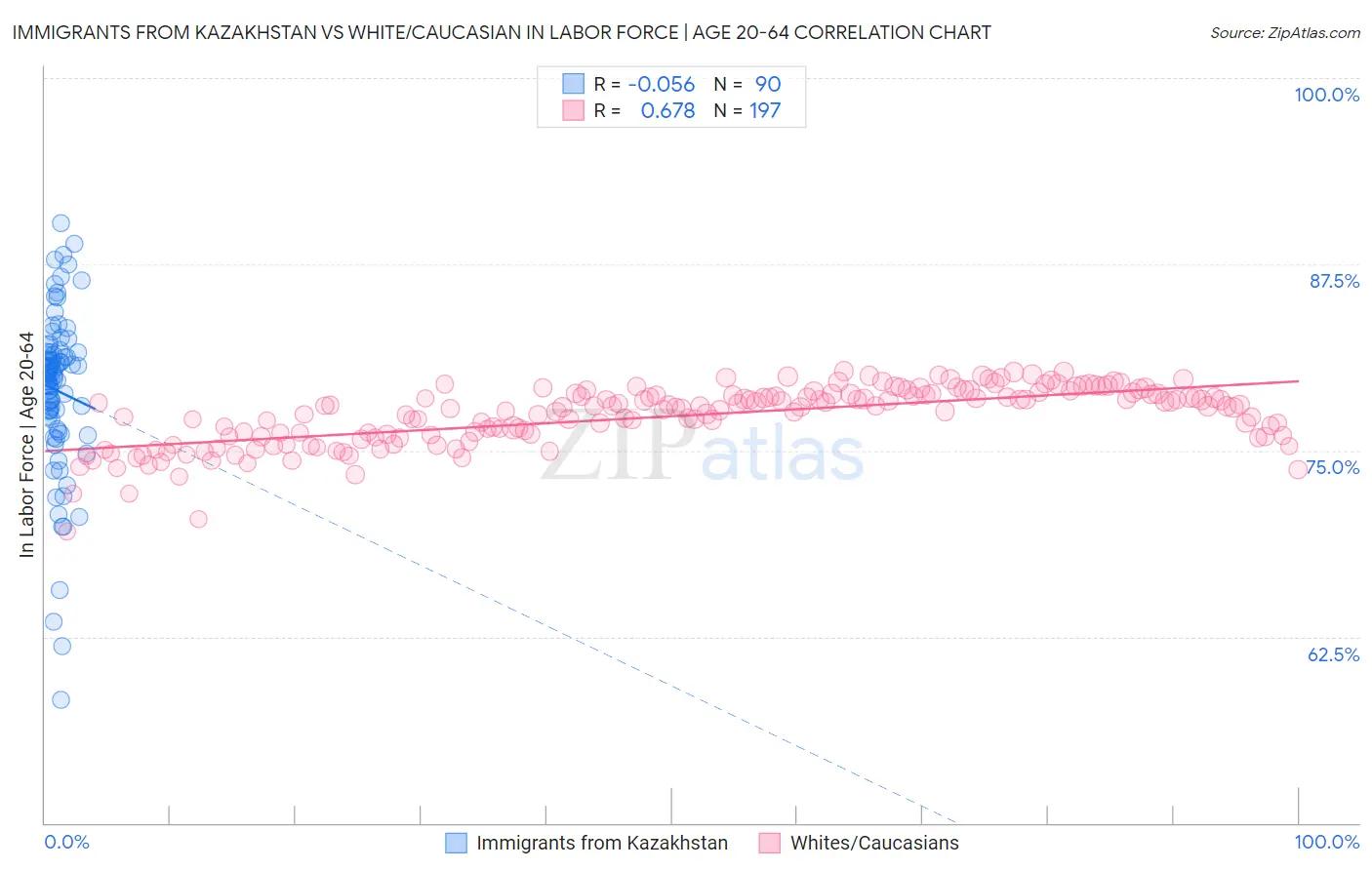 Immigrants from Kazakhstan vs White/Caucasian In Labor Force | Age 20-64