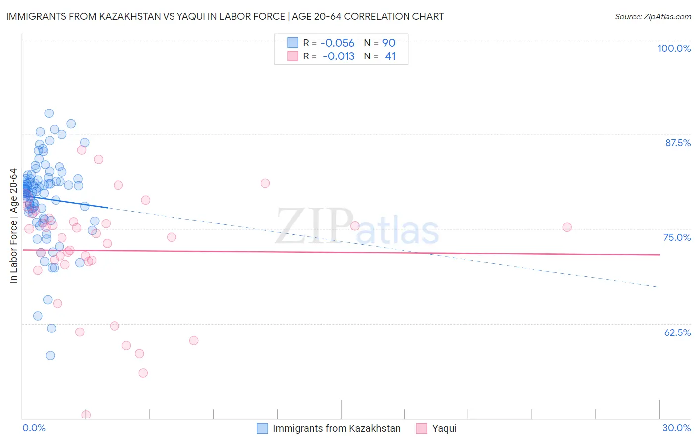 Immigrants from Kazakhstan vs Yaqui In Labor Force | Age 20-64