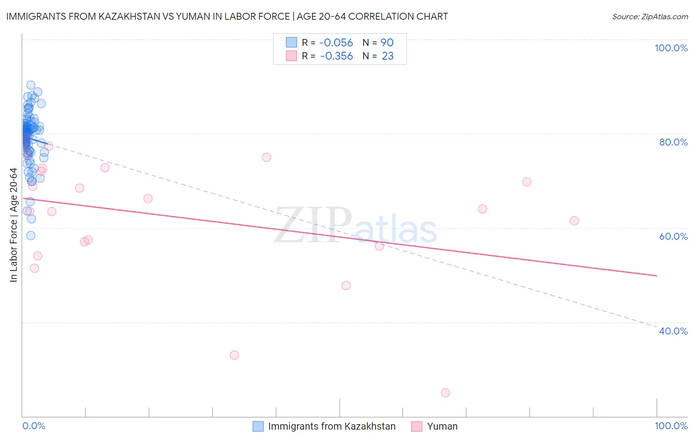 Immigrants from Kazakhstan vs Yuman In Labor Force | Age 20-64
