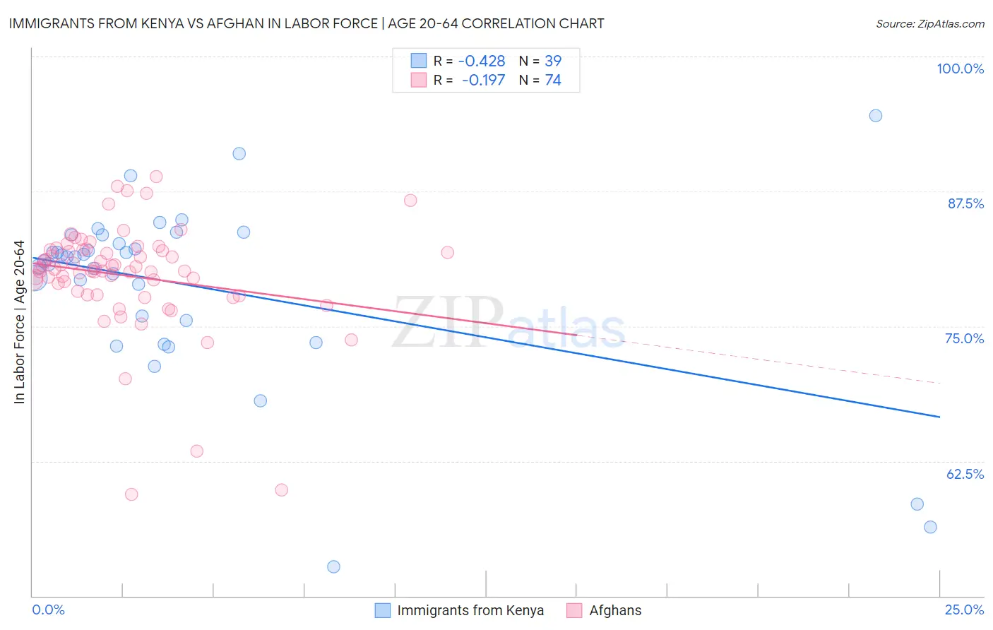 Immigrants from Kenya vs Afghan In Labor Force | Age 20-64