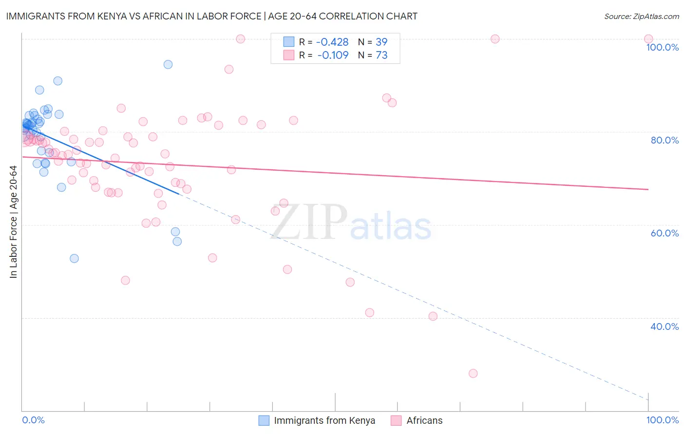 Immigrants from Kenya vs African In Labor Force | Age 20-64