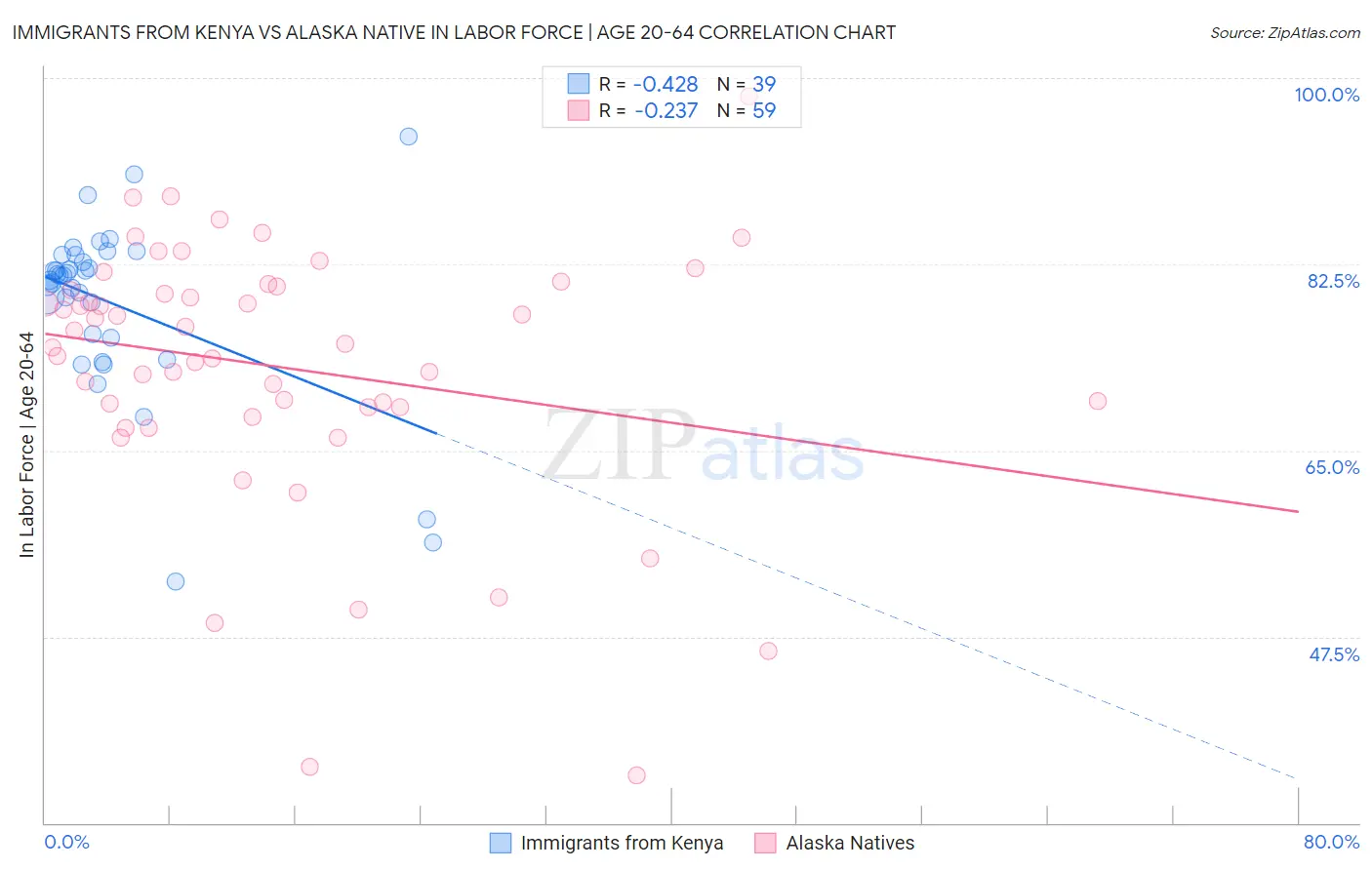 Immigrants from Kenya vs Alaska Native In Labor Force | Age 20-64