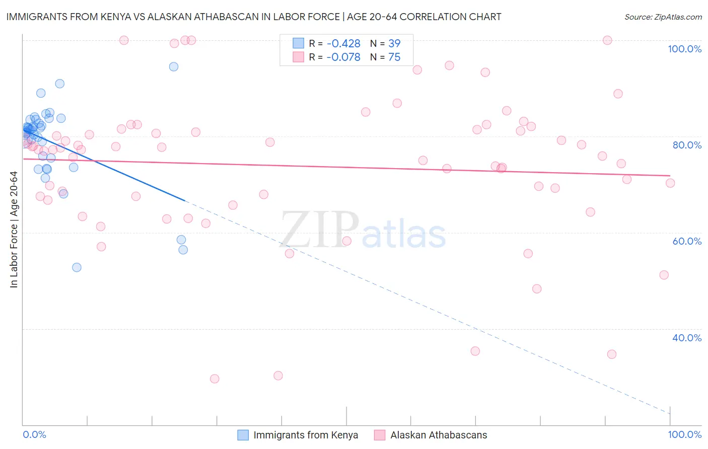 Immigrants from Kenya vs Alaskan Athabascan In Labor Force | Age 20-64