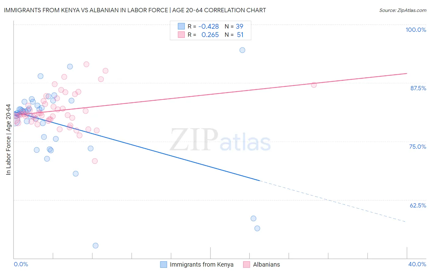 Immigrants from Kenya vs Albanian In Labor Force | Age 20-64