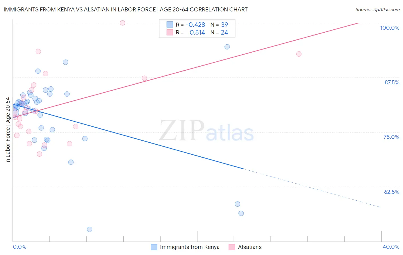 Immigrants from Kenya vs Alsatian In Labor Force | Age 20-64