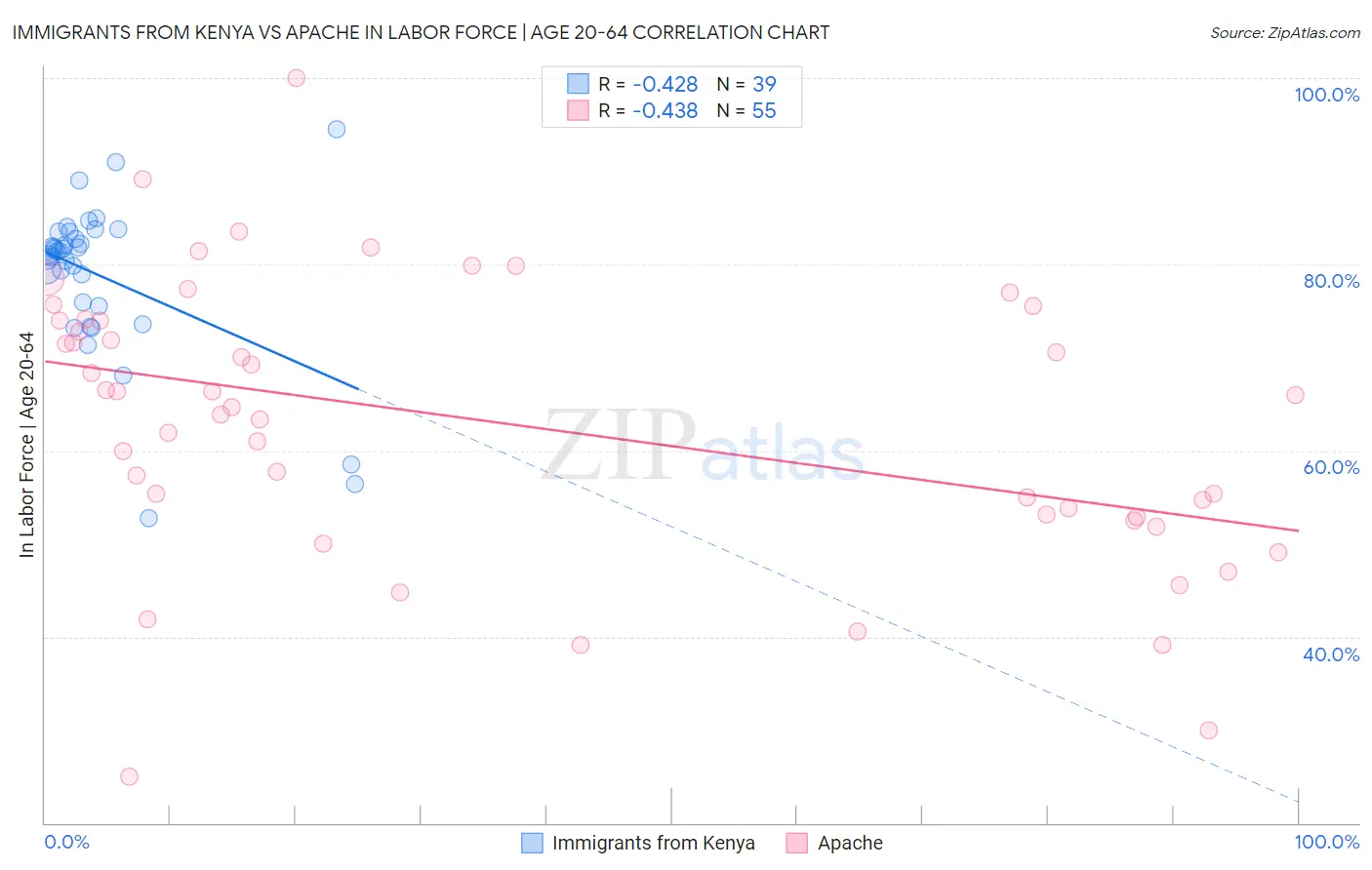 Immigrants from Kenya vs Apache In Labor Force | Age 20-64