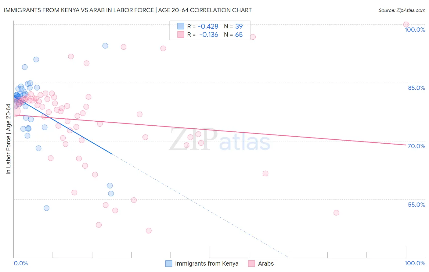 Immigrants from Kenya vs Arab In Labor Force | Age 20-64