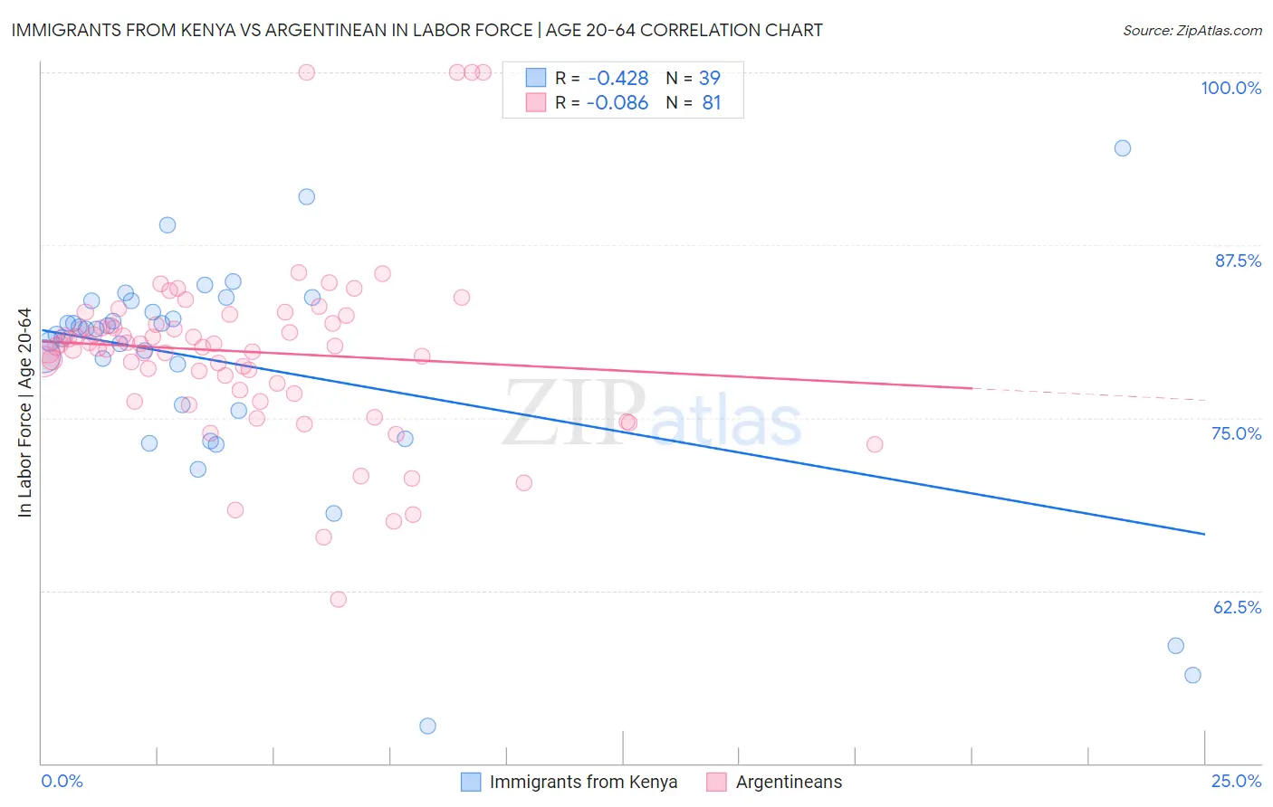 Immigrants from Kenya vs Argentinean In Labor Force | Age 20-64