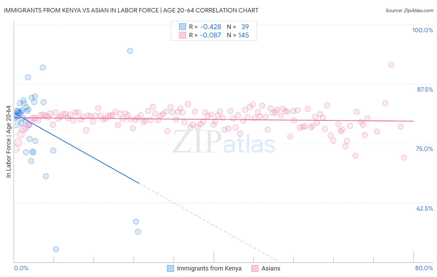 Immigrants from Kenya vs Asian In Labor Force | Age 20-64