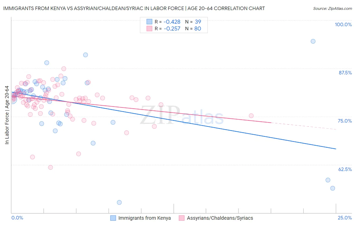 Immigrants from Kenya vs Assyrian/Chaldean/Syriac In Labor Force | Age 20-64