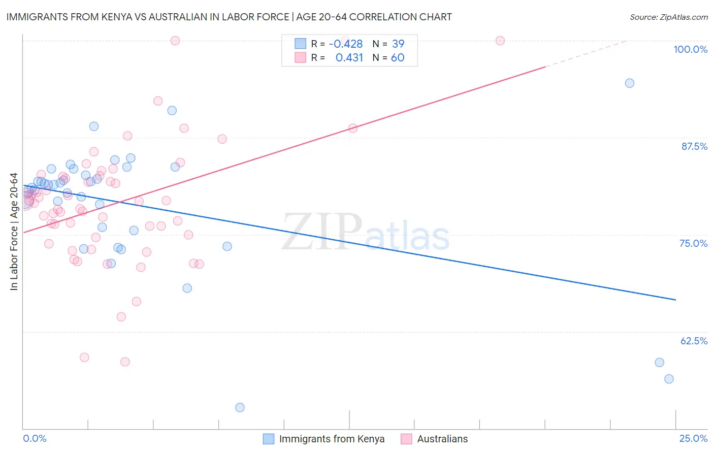 Immigrants from Kenya vs Australian In Labor Force | Age 20-64