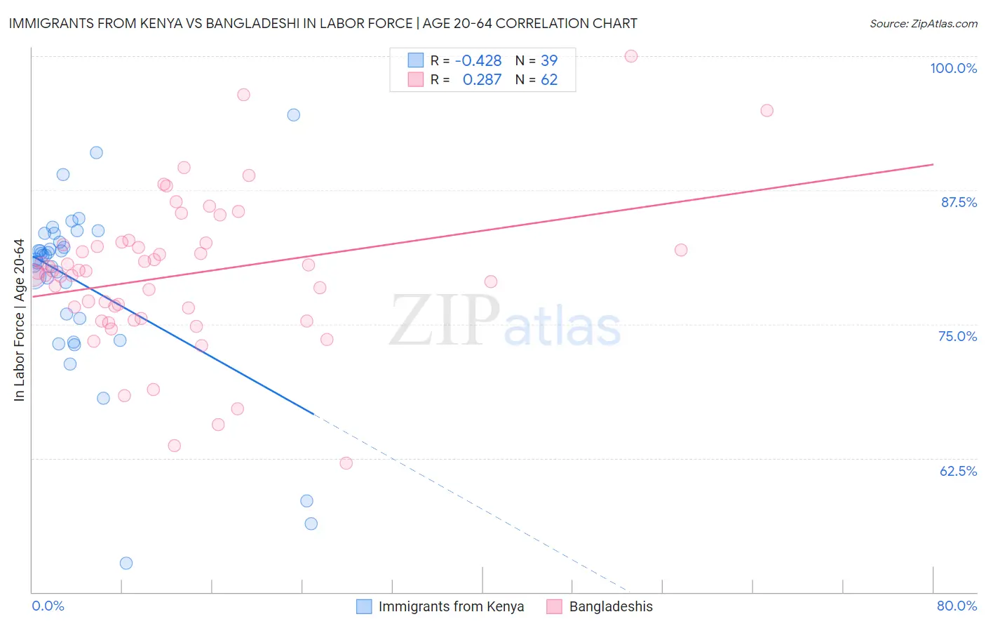 Immigrants from Kenya vs Bangladeshi In Labor Force | Age 20-64