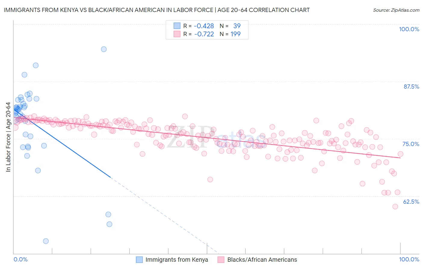 Immigrants from Kenya vs Black/African American In Labor Force | Age 20-64