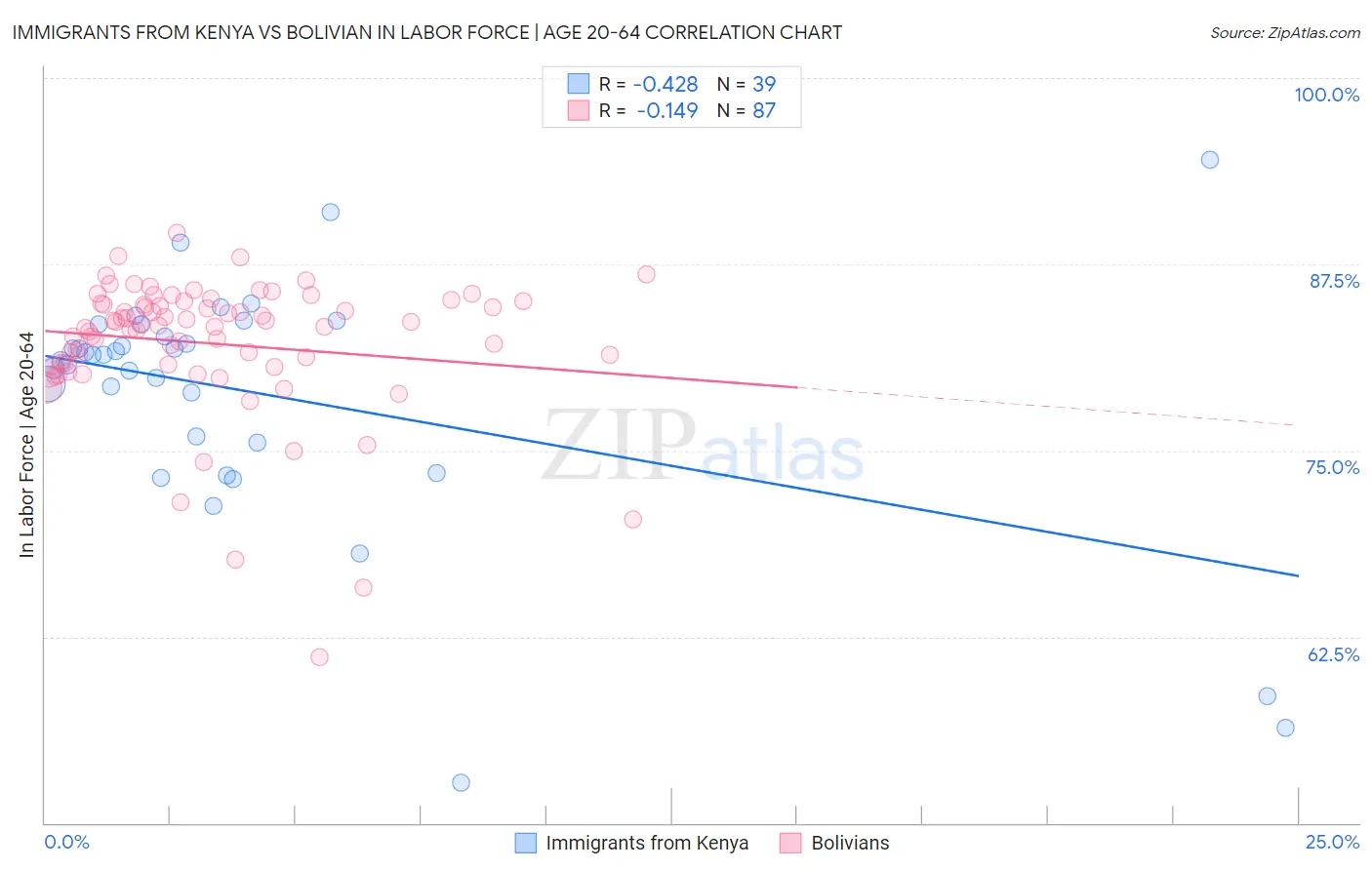 Immigrants from Kenya vs Bolivian In Labor Force | Age 20-64