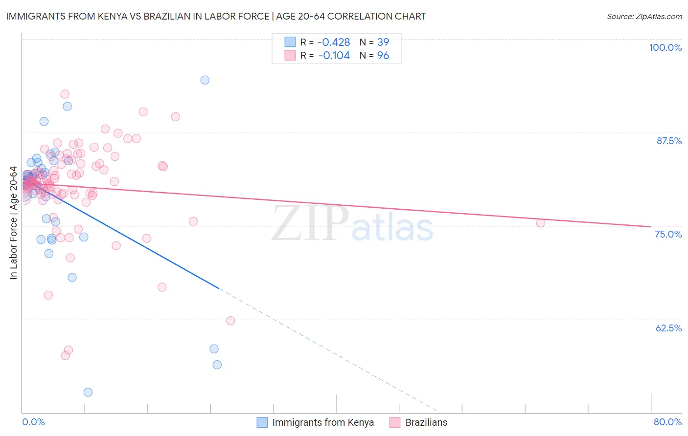 Immigrants from Kenya vs Brazilian In Labor Force | Age 20-64