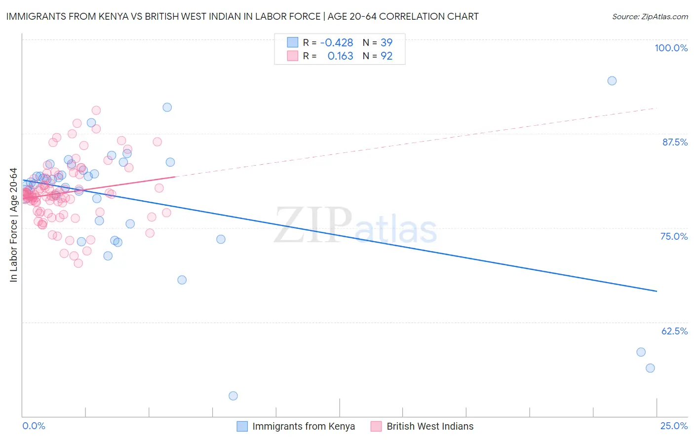 Immigrants from Kenya vs British West Indian In Labor Force | Age 20-64