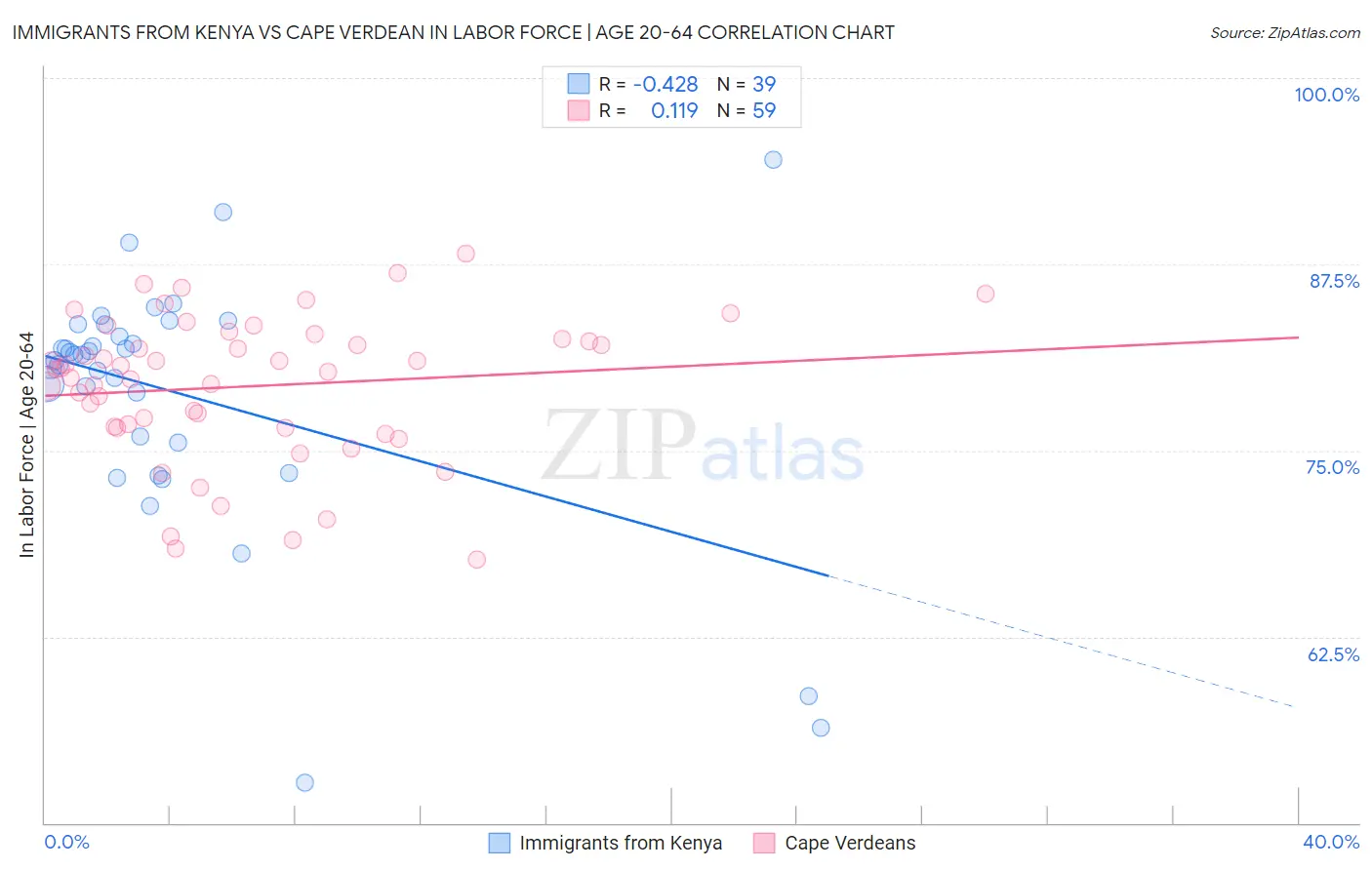 Immigrants from Kenya vs Cape Verdean In Labor Force | Age 20-64