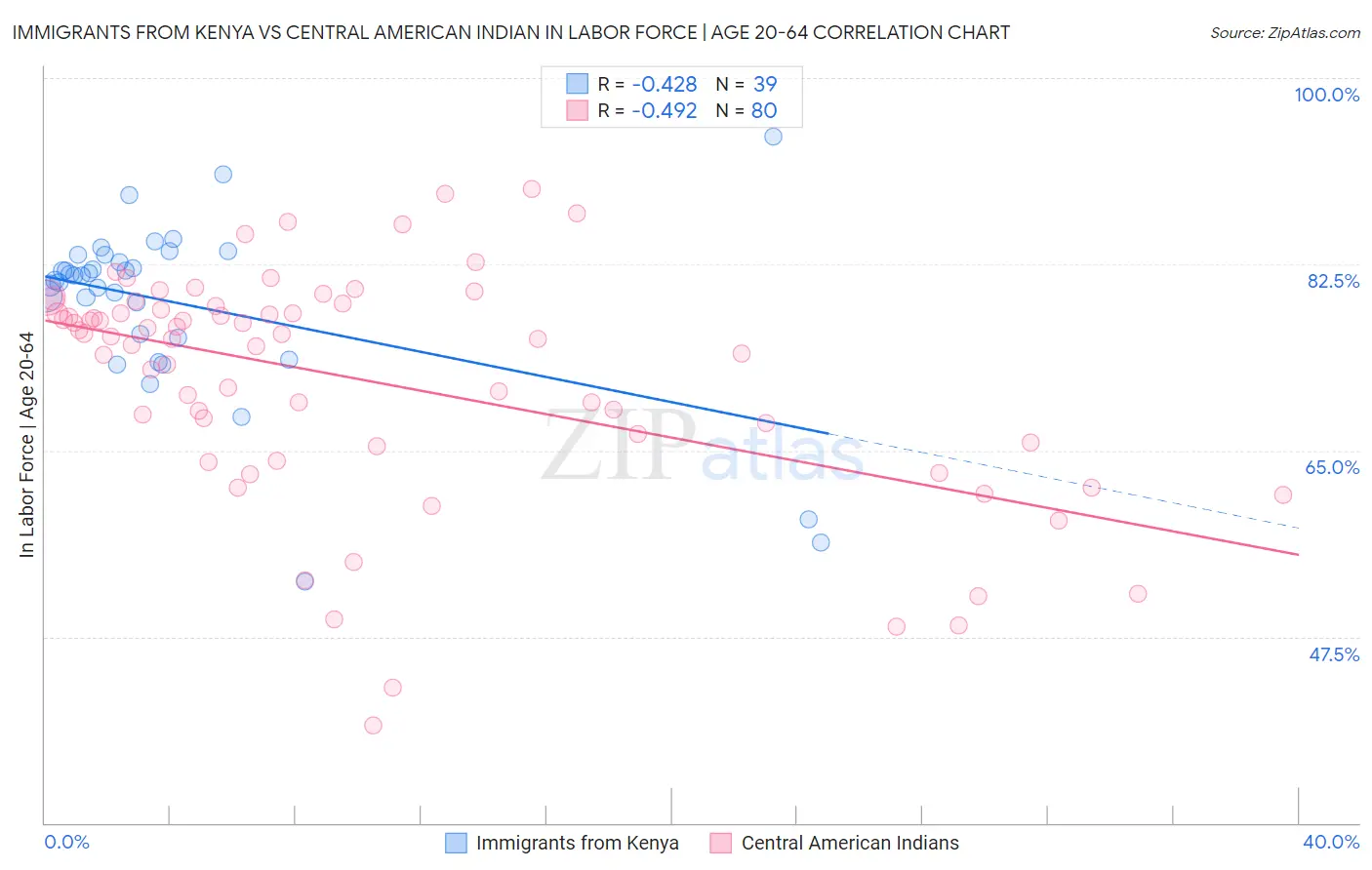 Immigrants from Kenya vs Central American Indian In Labor Force | Age 20-64