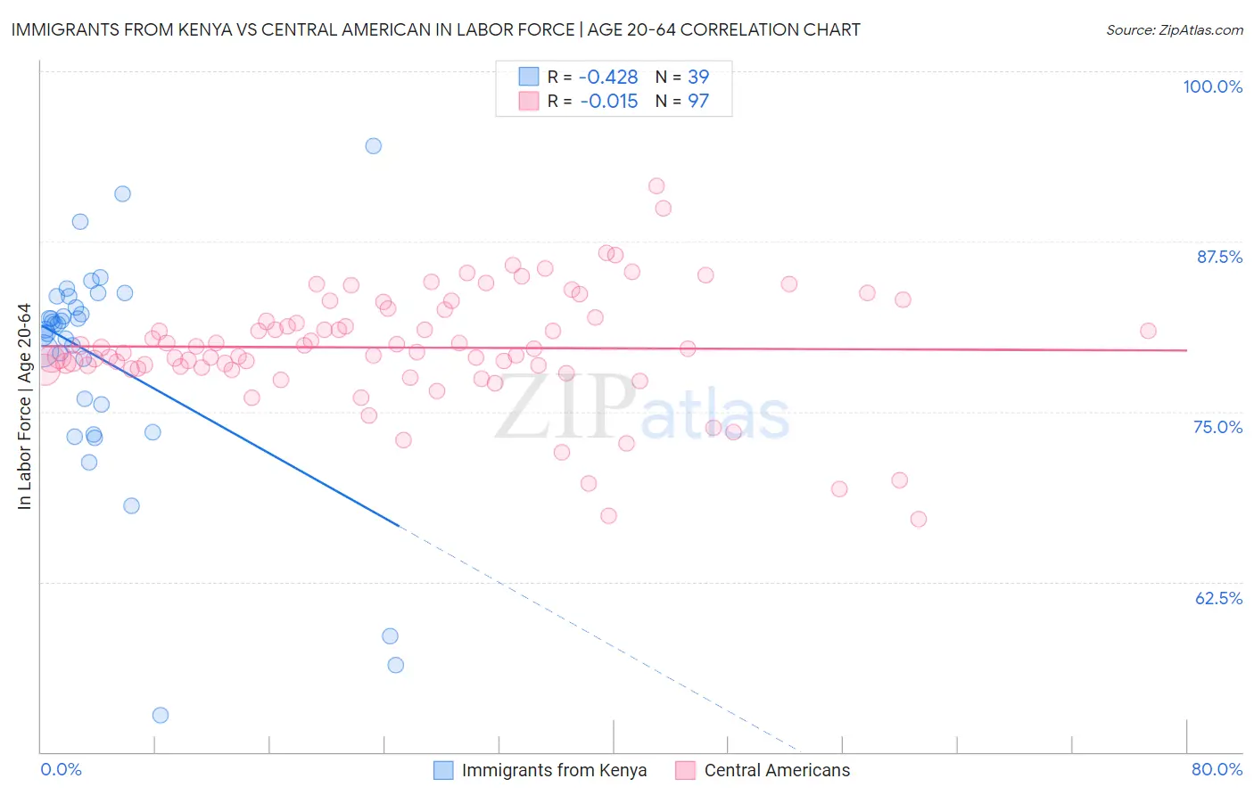 Immigrants from Kenya vs Central American In Labor Force | Age 20-64