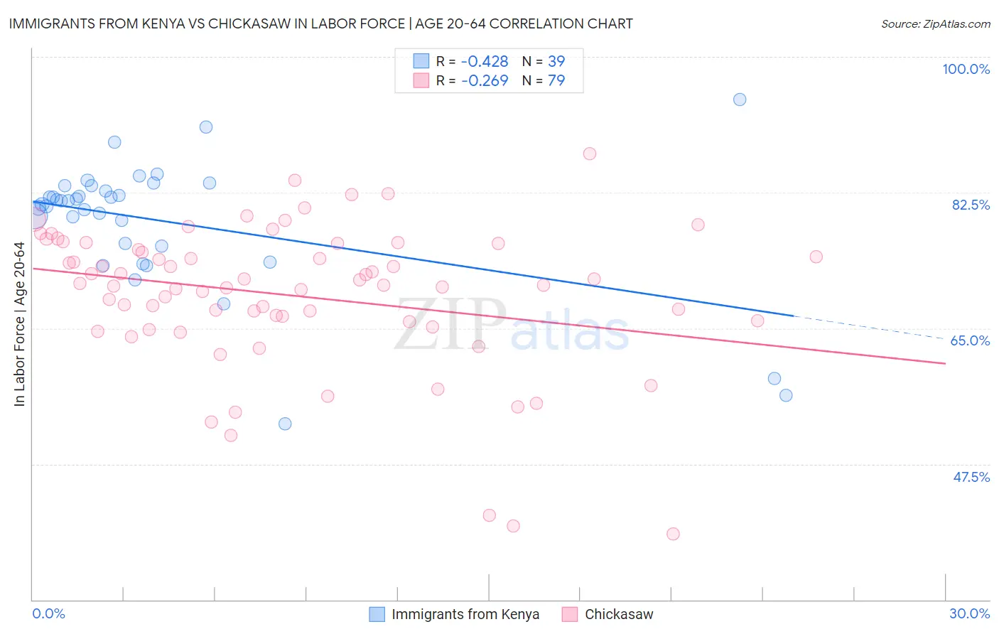 Immigrants from Kenya vs Chickasaw In Labor Force | Age 20-64