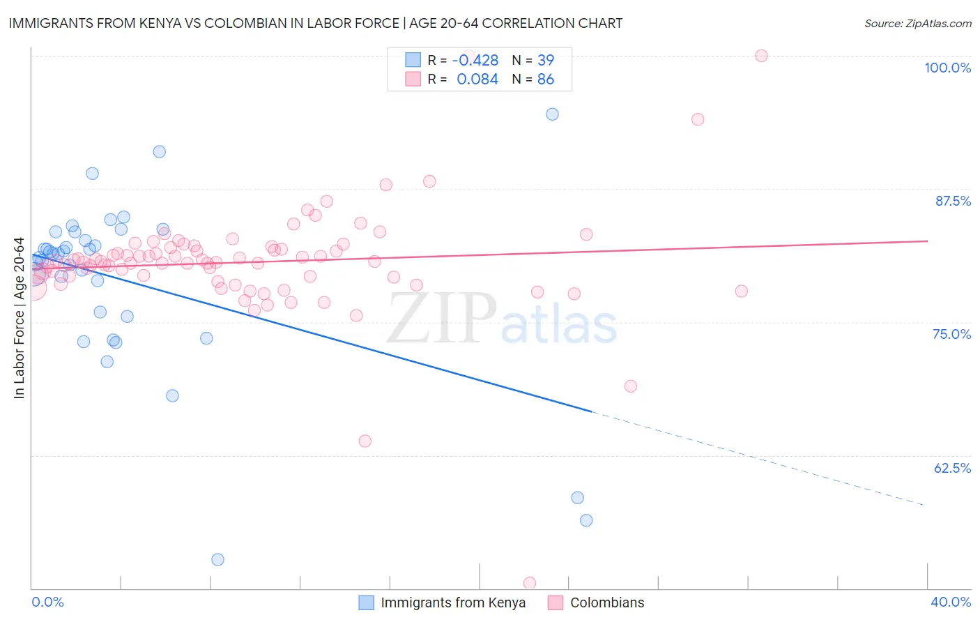 Immigrants from Kenya vs Colombian In Labor Force | Age 20-64
