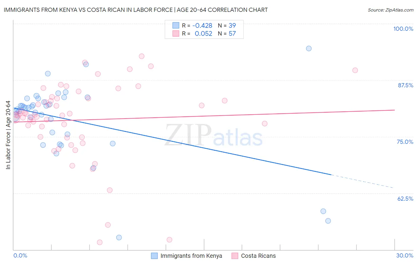 Immigrants from Kenya vs Costa Rican In Labor Force | Age 20-64