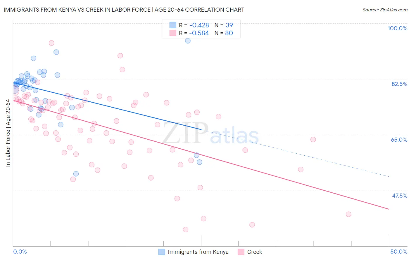 Immigrants from Kenya vs Creek In Labor Force | Age 20-64