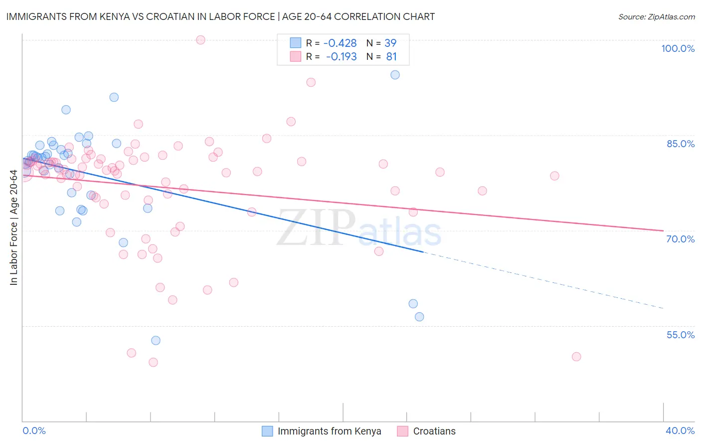 Immigrants from Kenya vs Croatian In Labor Force | Age 20-64