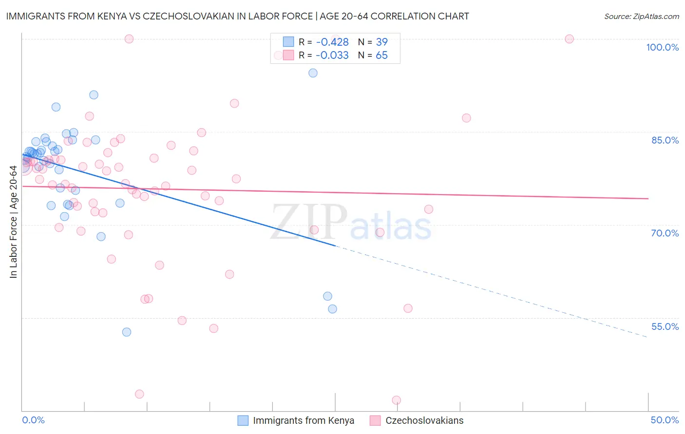 Immigrants from Kenya vs Czechoslovakian In Labor Force | Age 20-64