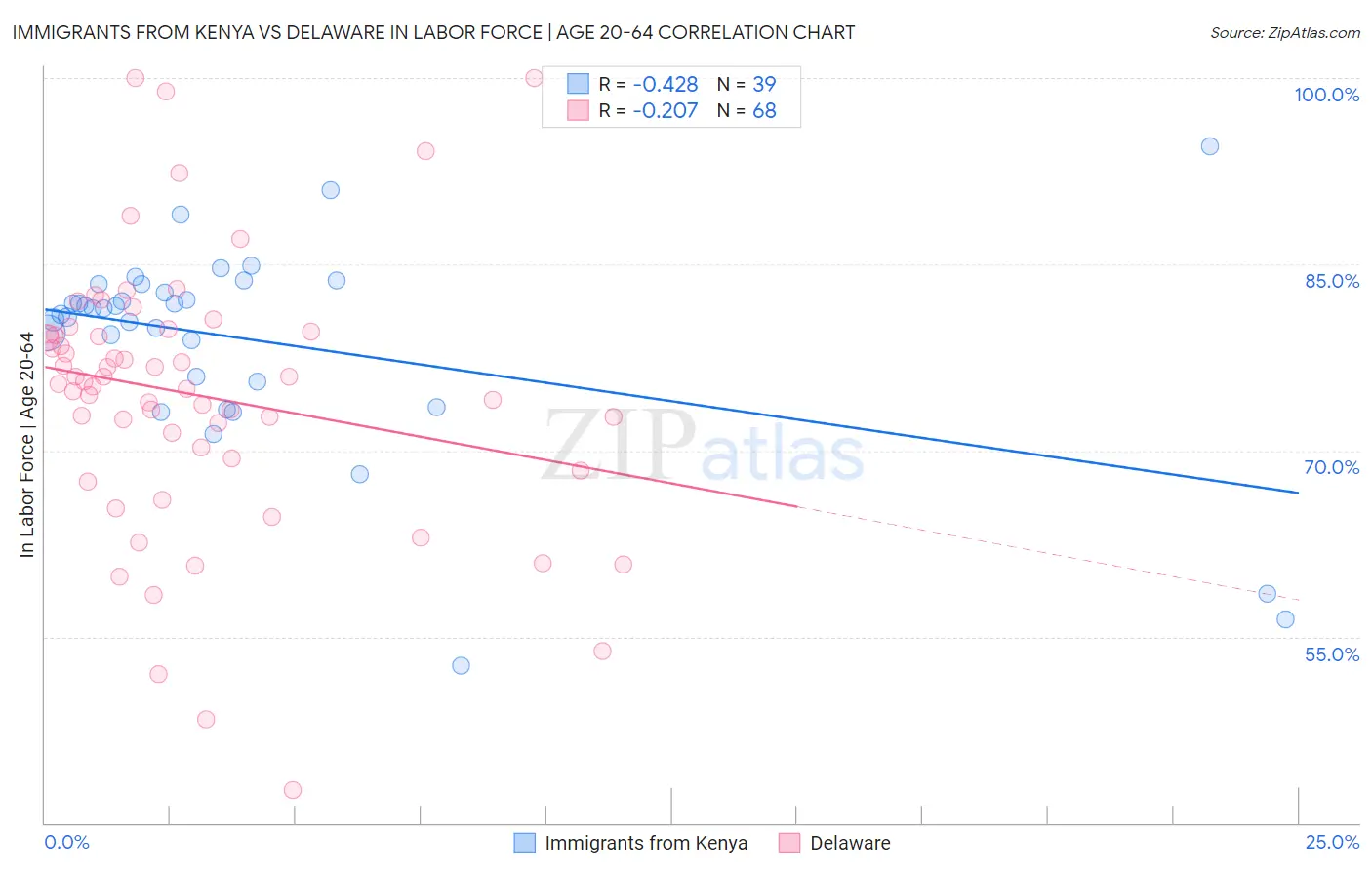 Immigrants from Kenya vs Delaware In Labor Force | Age 20-64