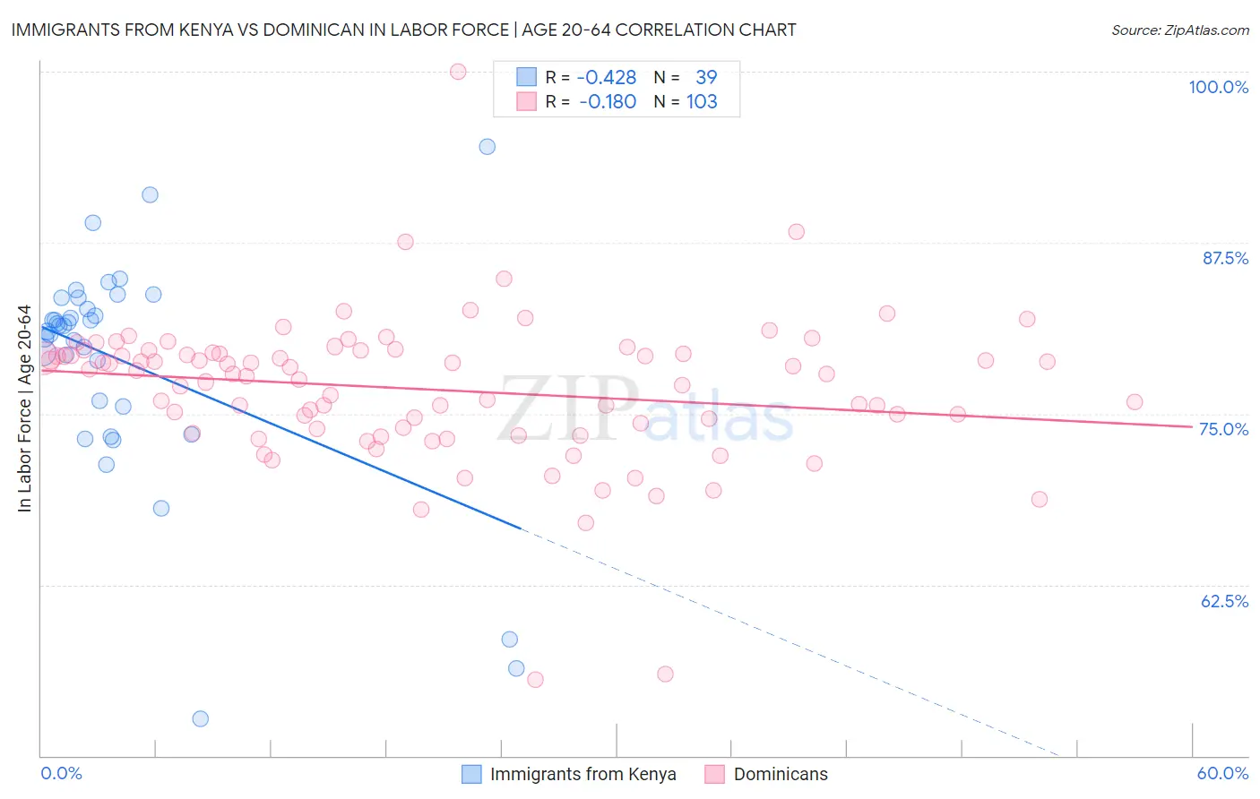 Immigrants from Kenya vs Dominican In Labor Force | Age 20-64