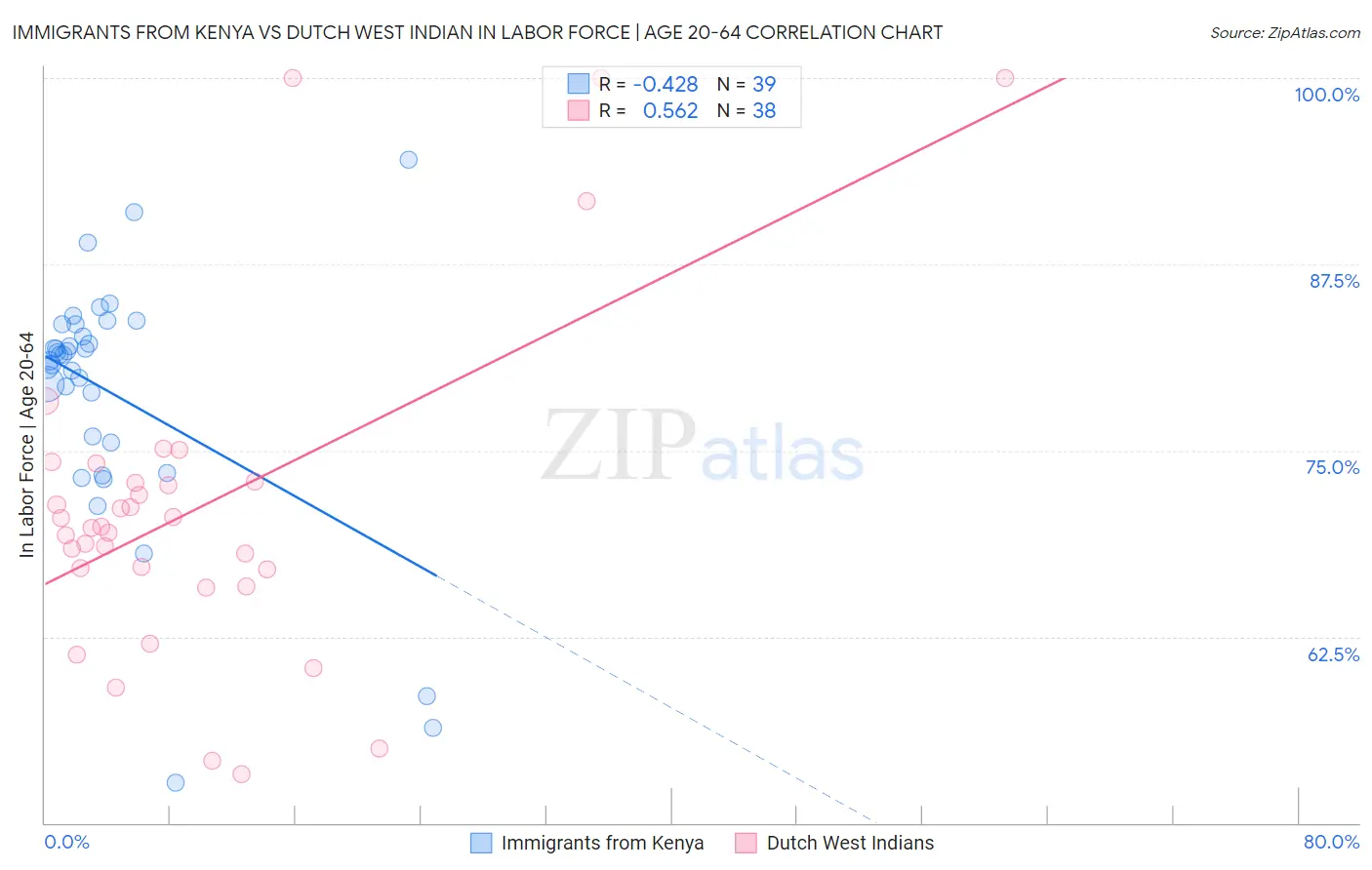 Immigrants from Kenya vs Dutch West Indian In Labor Force | Age 20-64