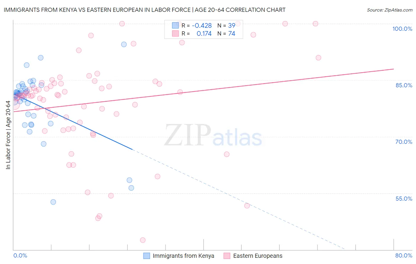 Immigrants from Kenya vs Eastern European In Labor Force | Age 20-64