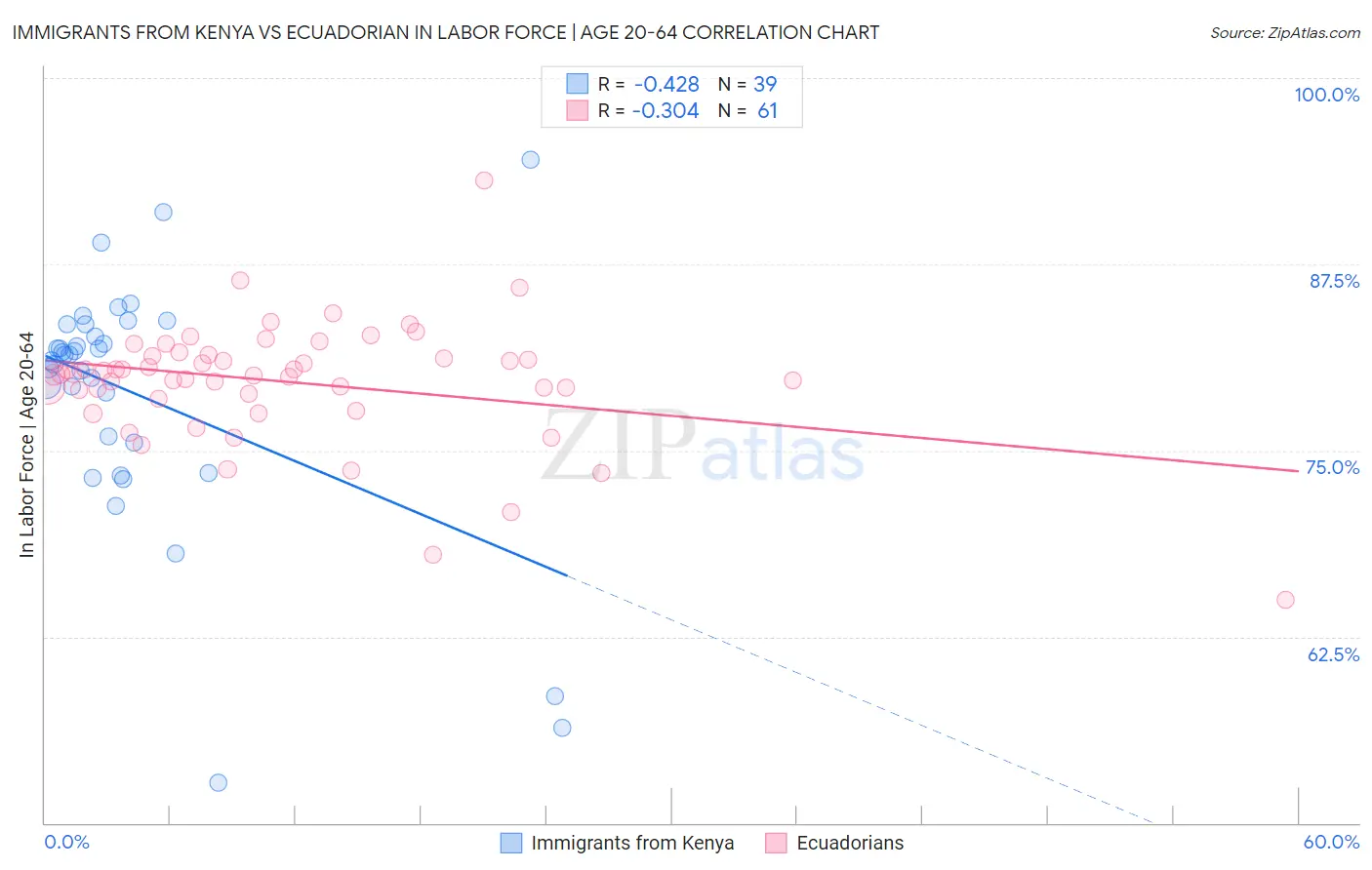 Immigrants from Kenya vs Ecuadorian In Labor Force | Age 20-64