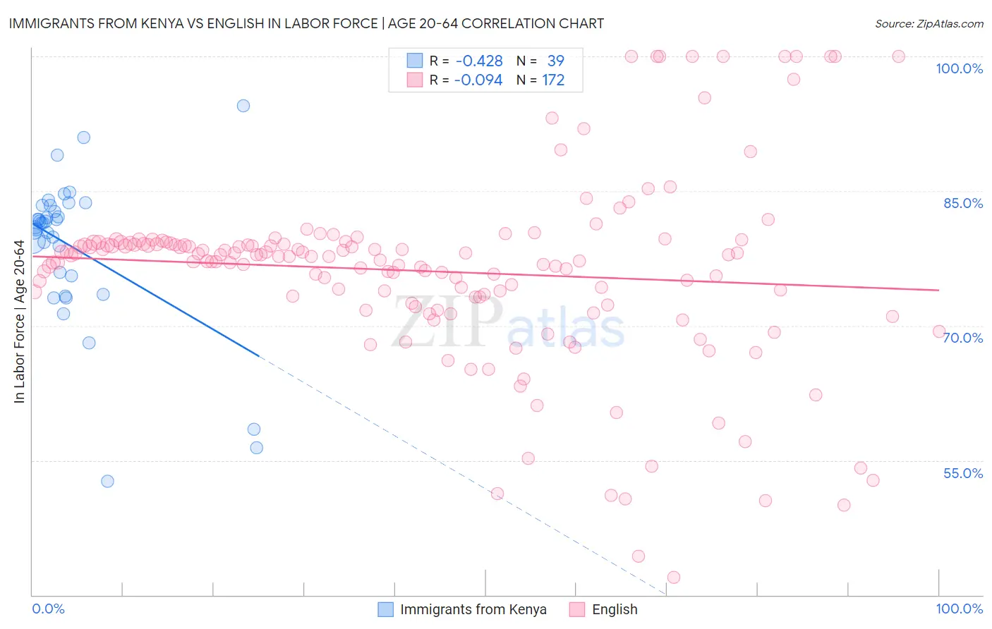 Immigrants from Kenya vs English In Labor Force | Age 20-64