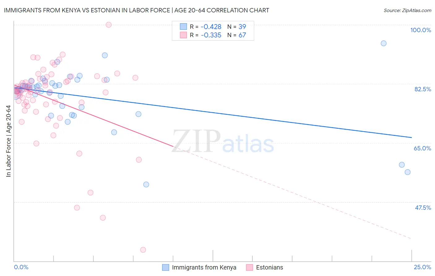 Immigrants from Kenya vs Estonian In Labor Force | Age 20-64