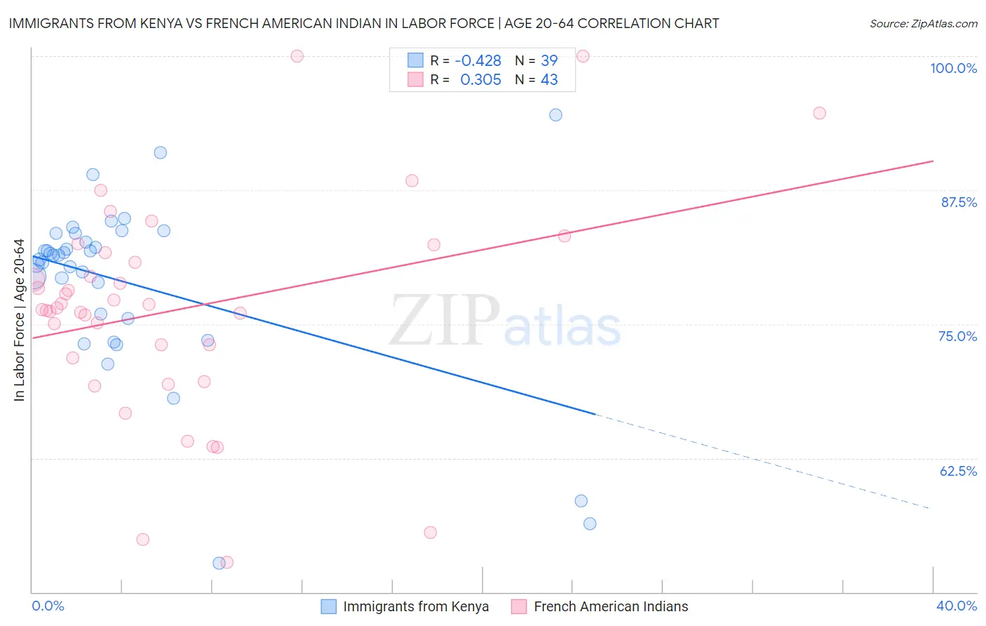 Immigrants from Kenya vs French American Indian In Labor Force | Age 20-64