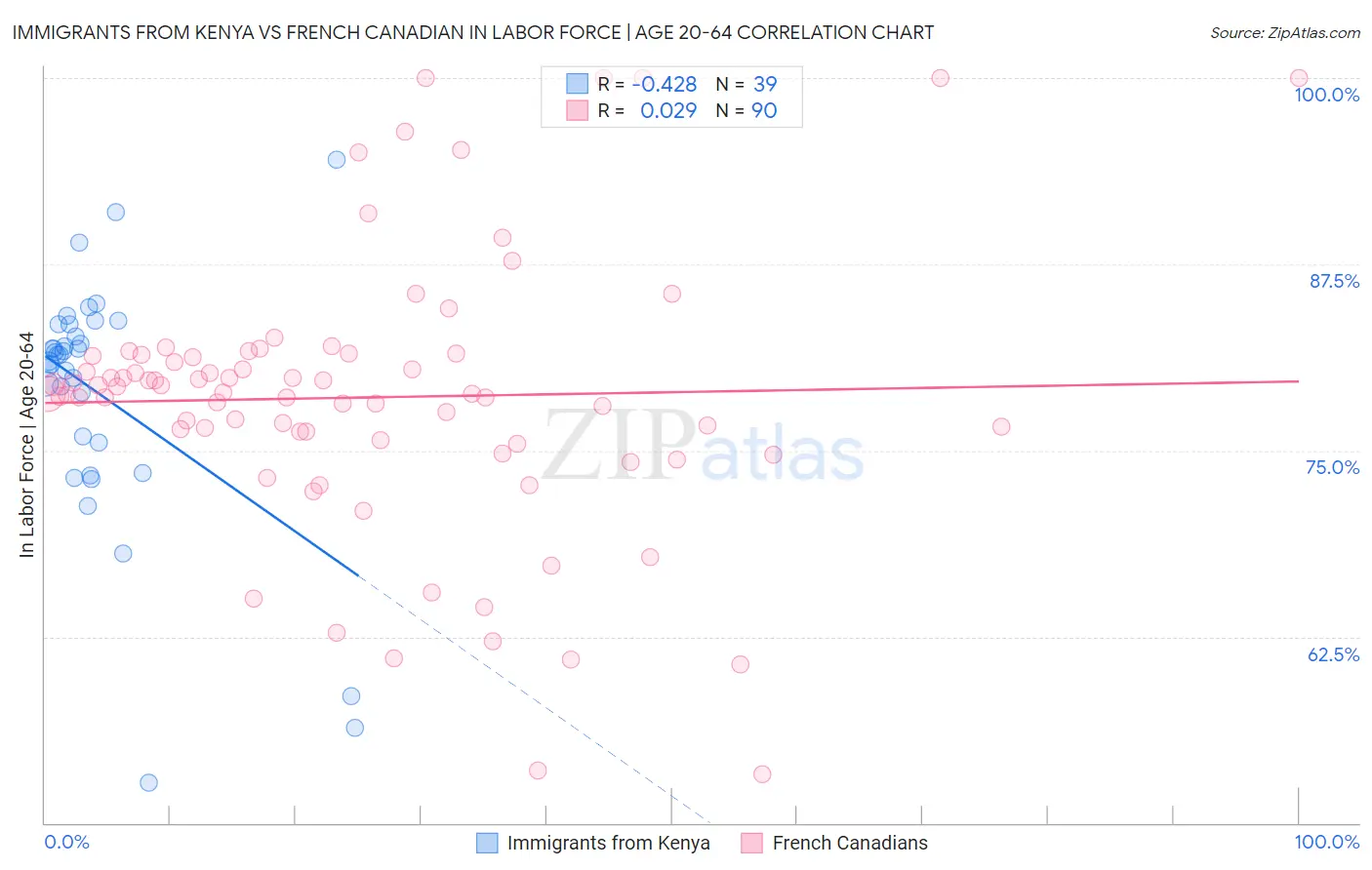 Immigrants from Kenya vs French Canadian In Labor Force | Age 20-64