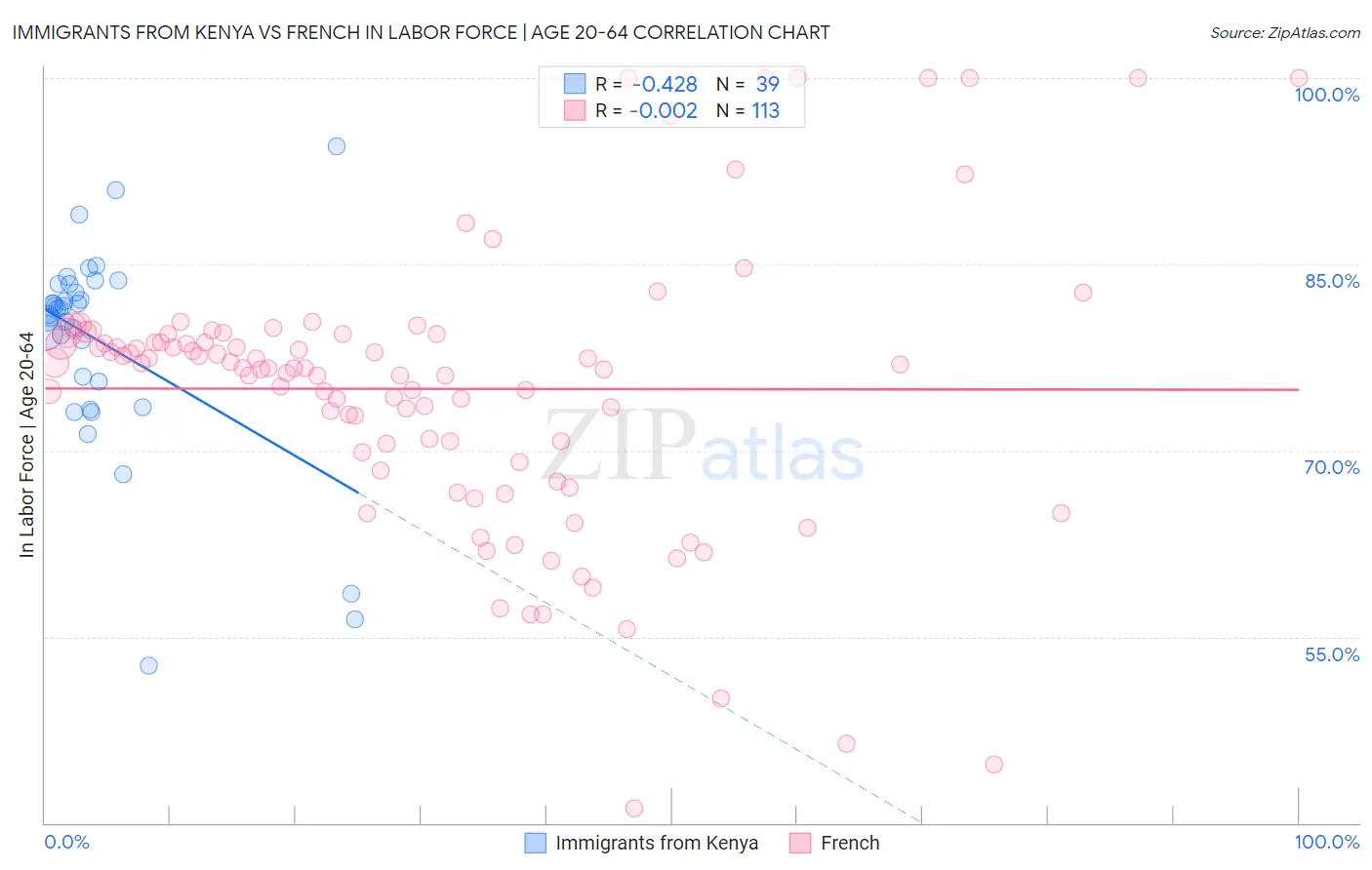 Immigrants from Kenya vs French In Labor Force | Age 20-64