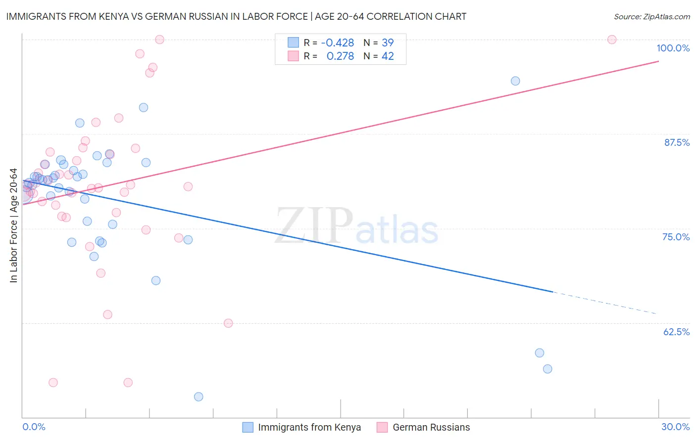 Immigrants from Kenya vs German Russian In Labor Force | Age 20-64