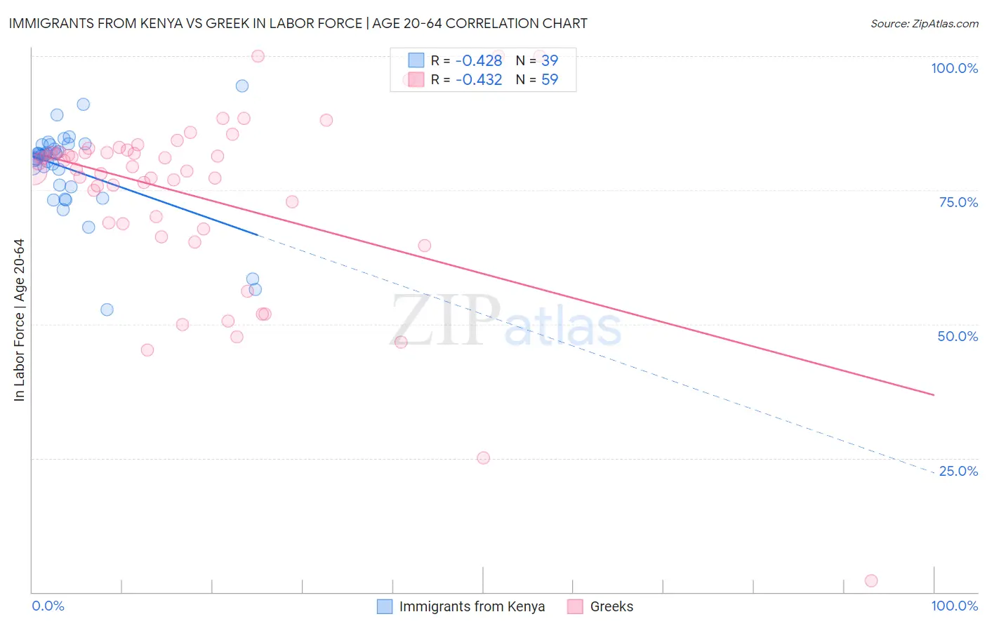 Immigrants from Kenya vs Greek In Labor Force | Age 20-64