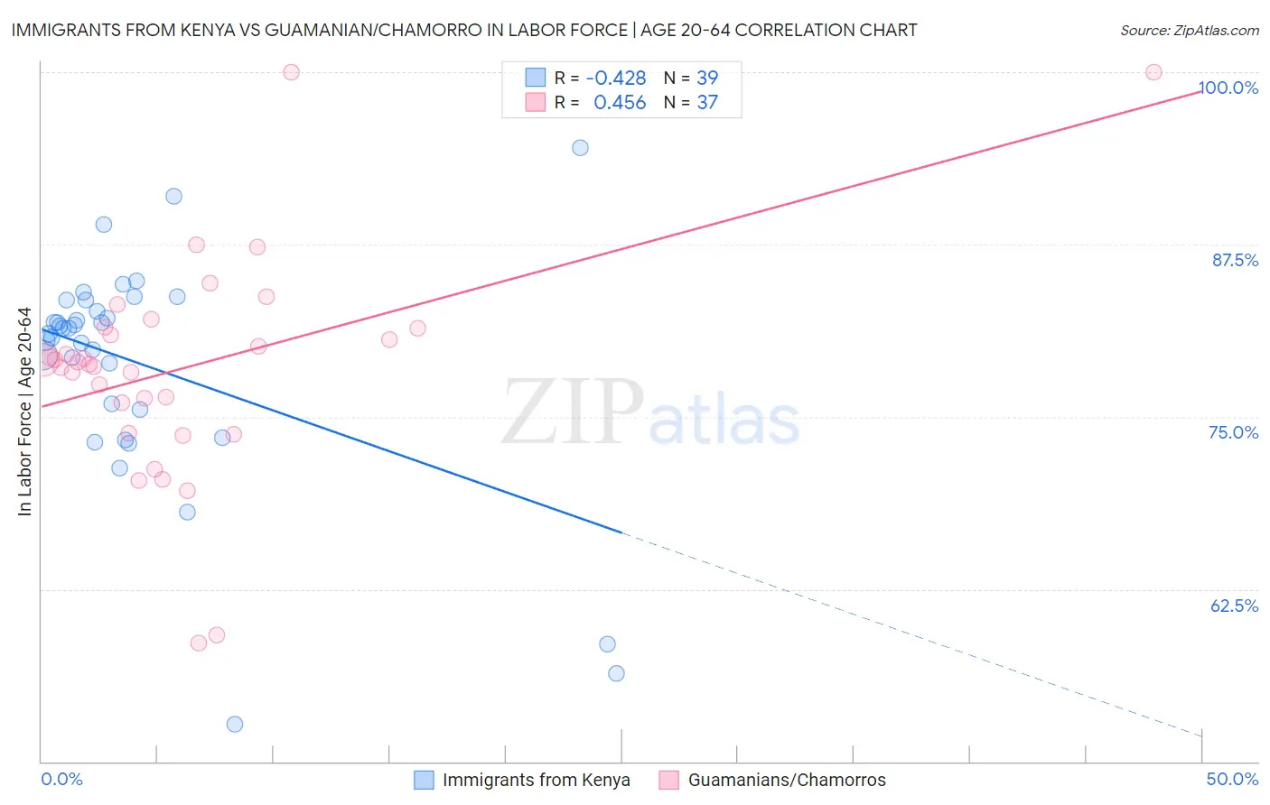 Immigrants from Kenya vs Guamanian/Chamorro In Labor Force | Age 20-64